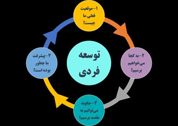 پاورپوینت تکنیک های رشد و توسعه شخصی